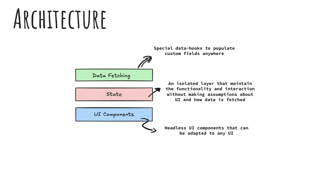 Three layer architecture