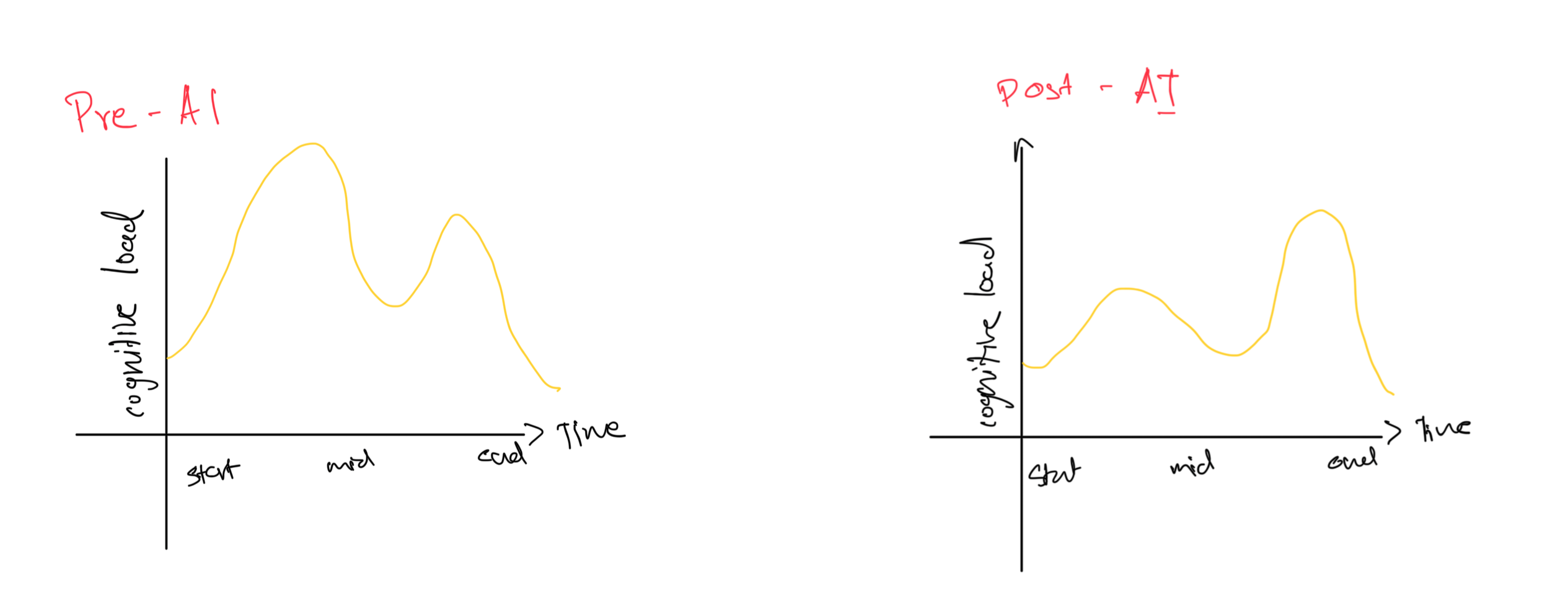 Cognitive load, pre-AI vs post-AI