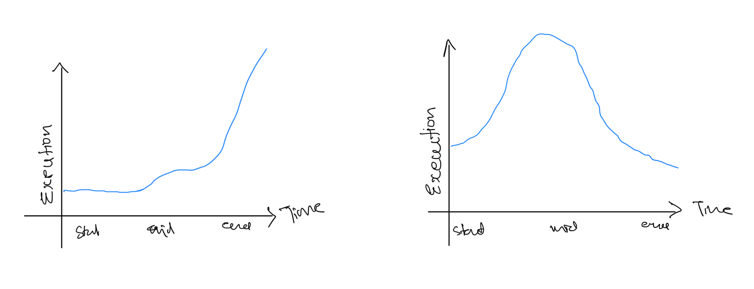 Cognitive load over time